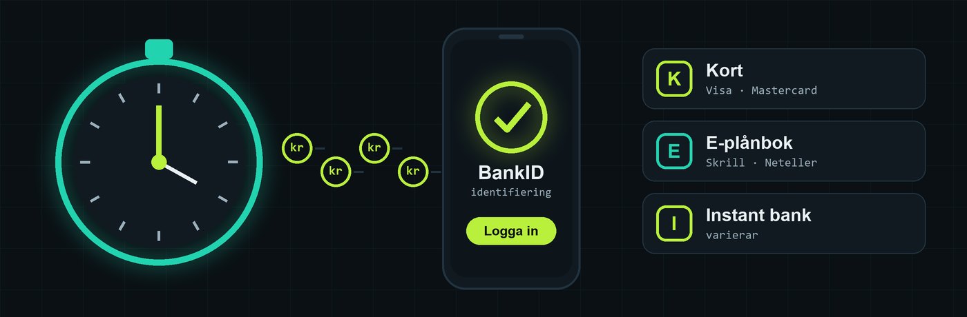 Illustration: stoppur, BankID-inloggning och betalmetoder för snabba uttag hos casino utan svensk licens